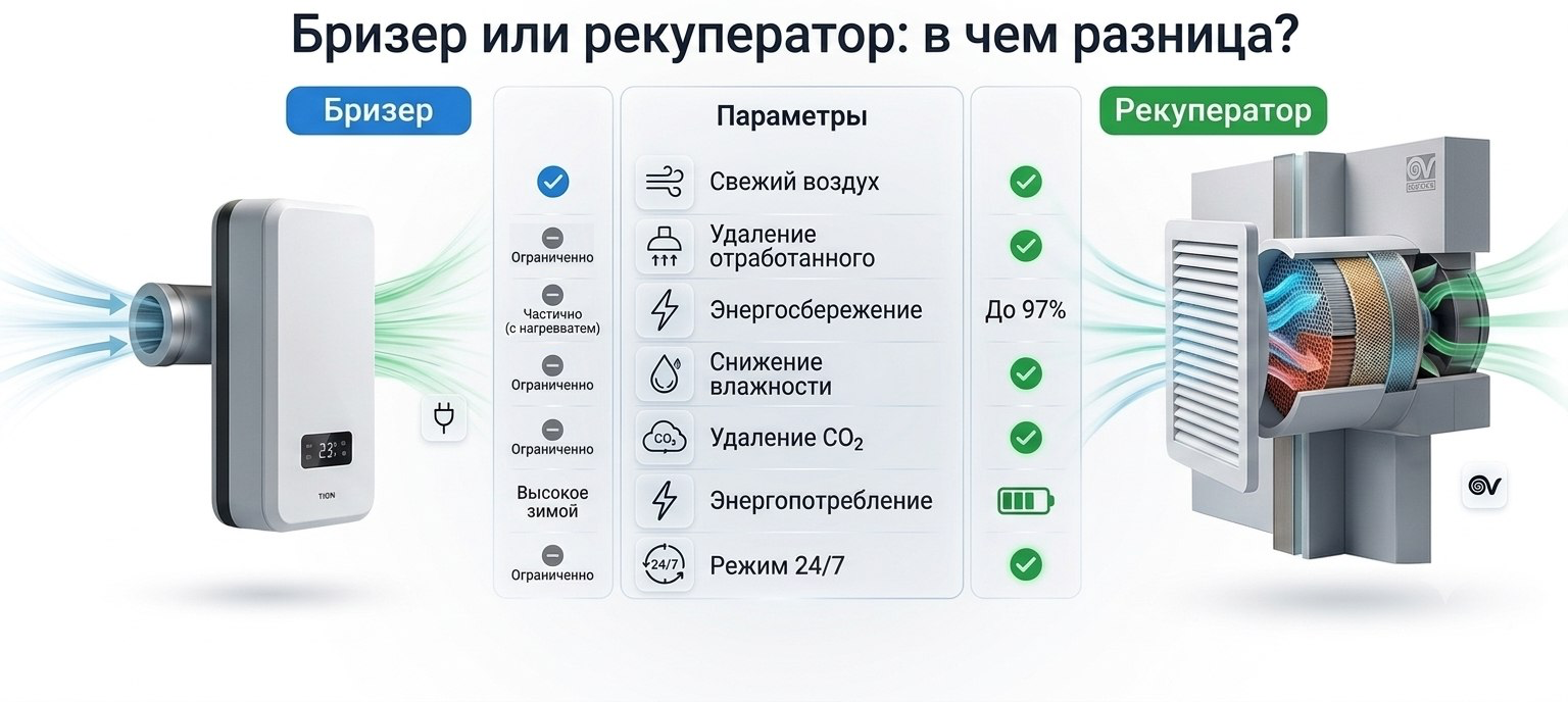 Бризер или рекуператор: в чем разница?
